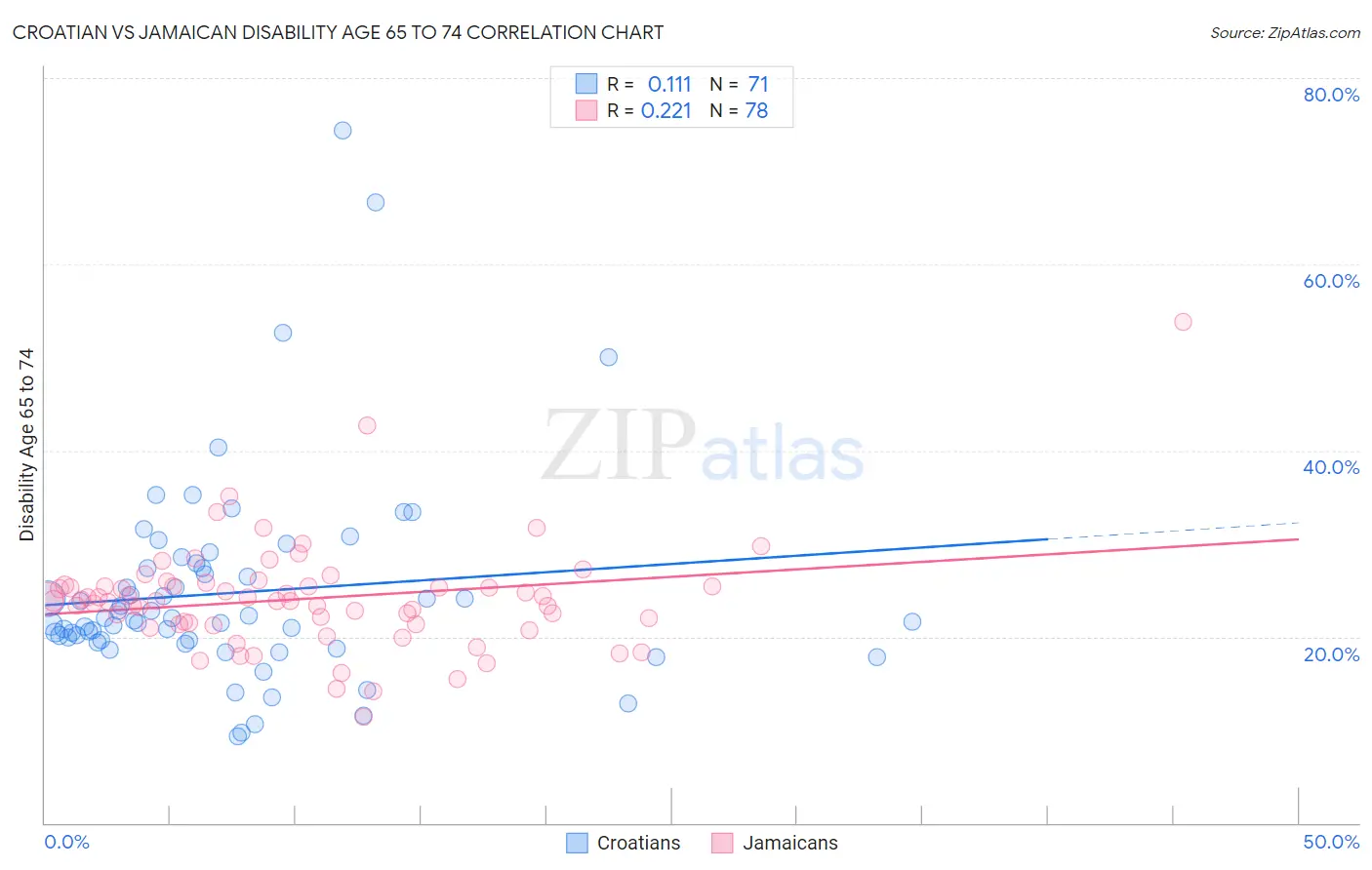 Croatian vs Jamaican Disability Age 65 to 74