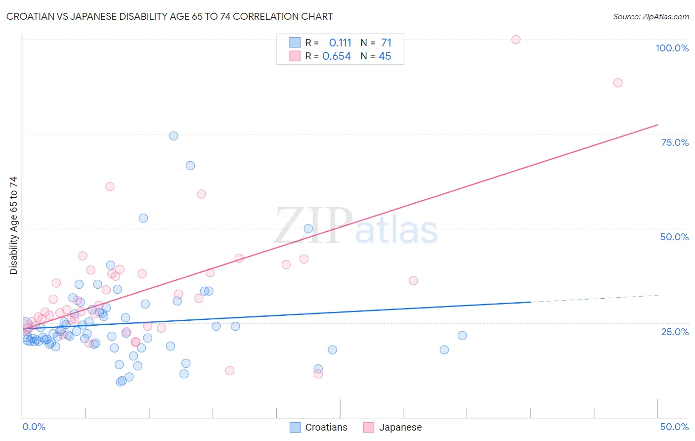 Croatian vs Japanese Disability Age 65 to 74