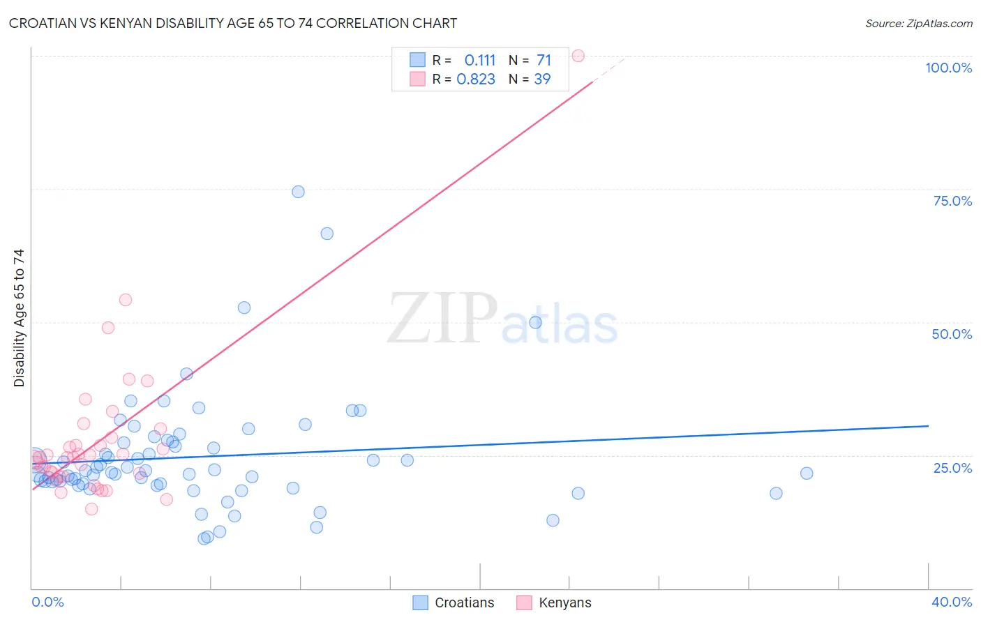 Croatian vs Kenyan Disability Age 65 to 74