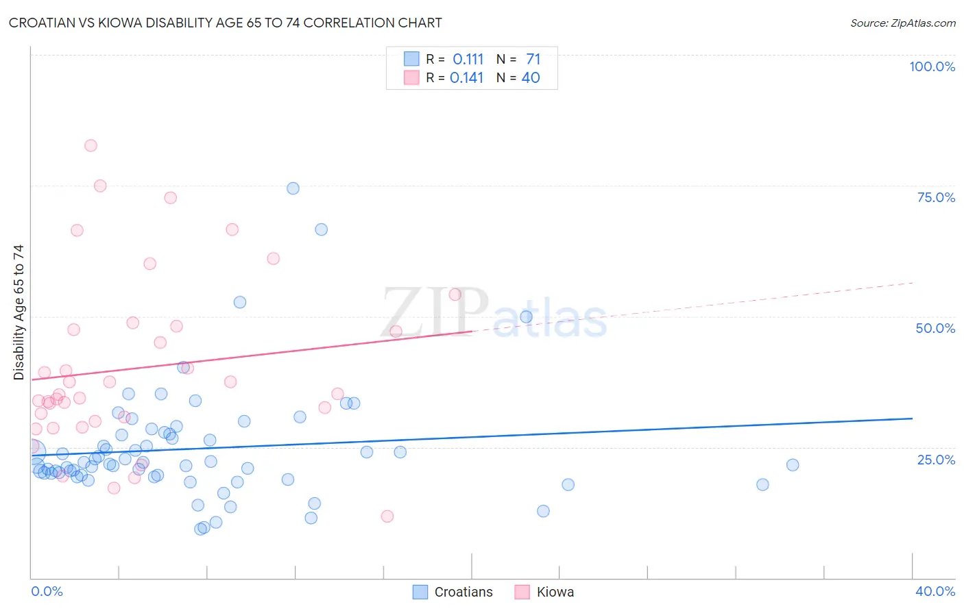 Croatian vs Kiowa Disability Age 65 to 74