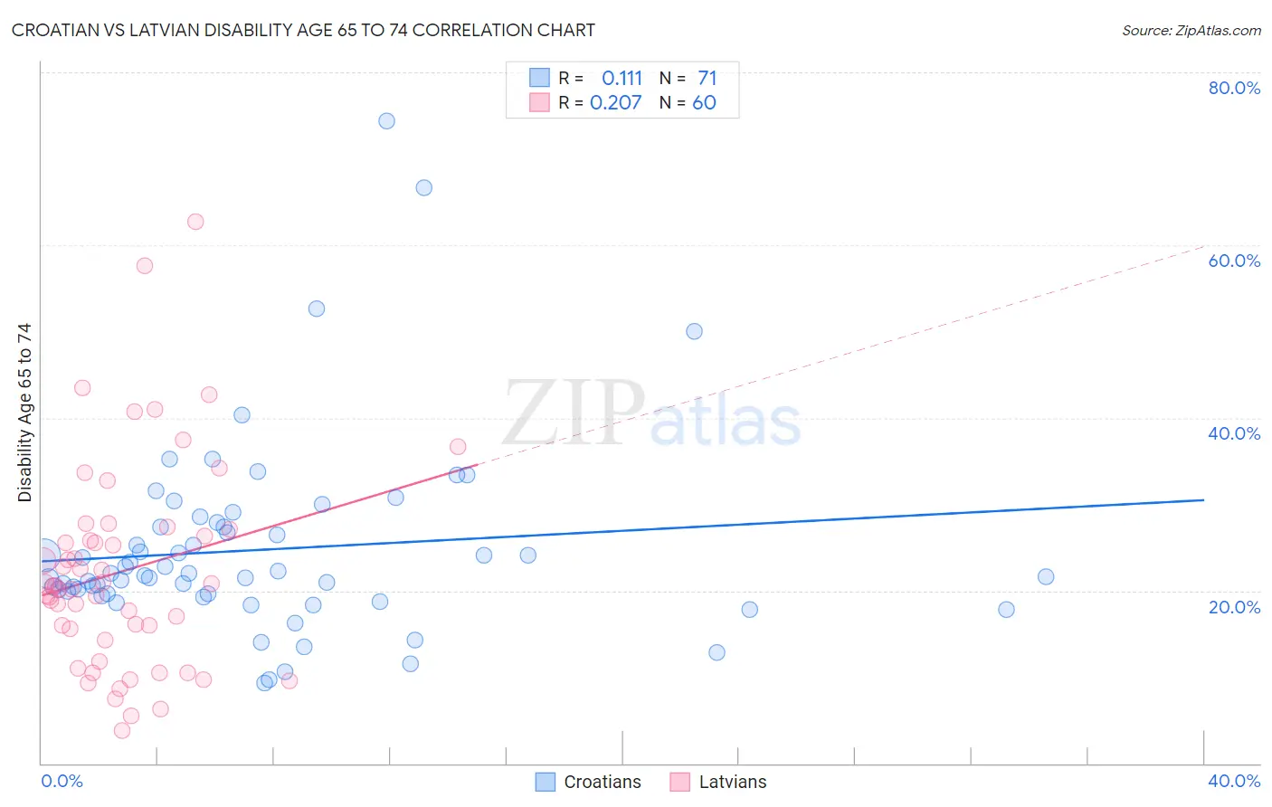 Croatian vs Latvian Disability Age 65 to 74