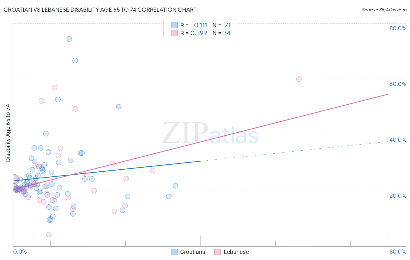 Croatian vs Lebanese Disability Age 65 to 74