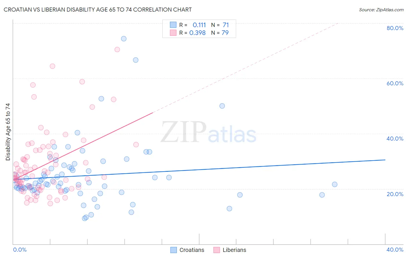 Croatian vs Liberian Disability Age 65 to 74