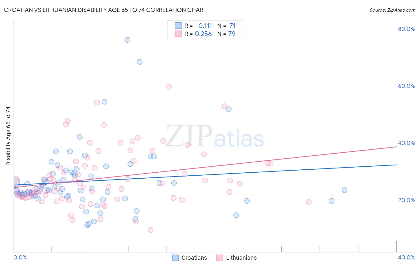 Croatian vs Lithuanian Disability Age 65 to 74