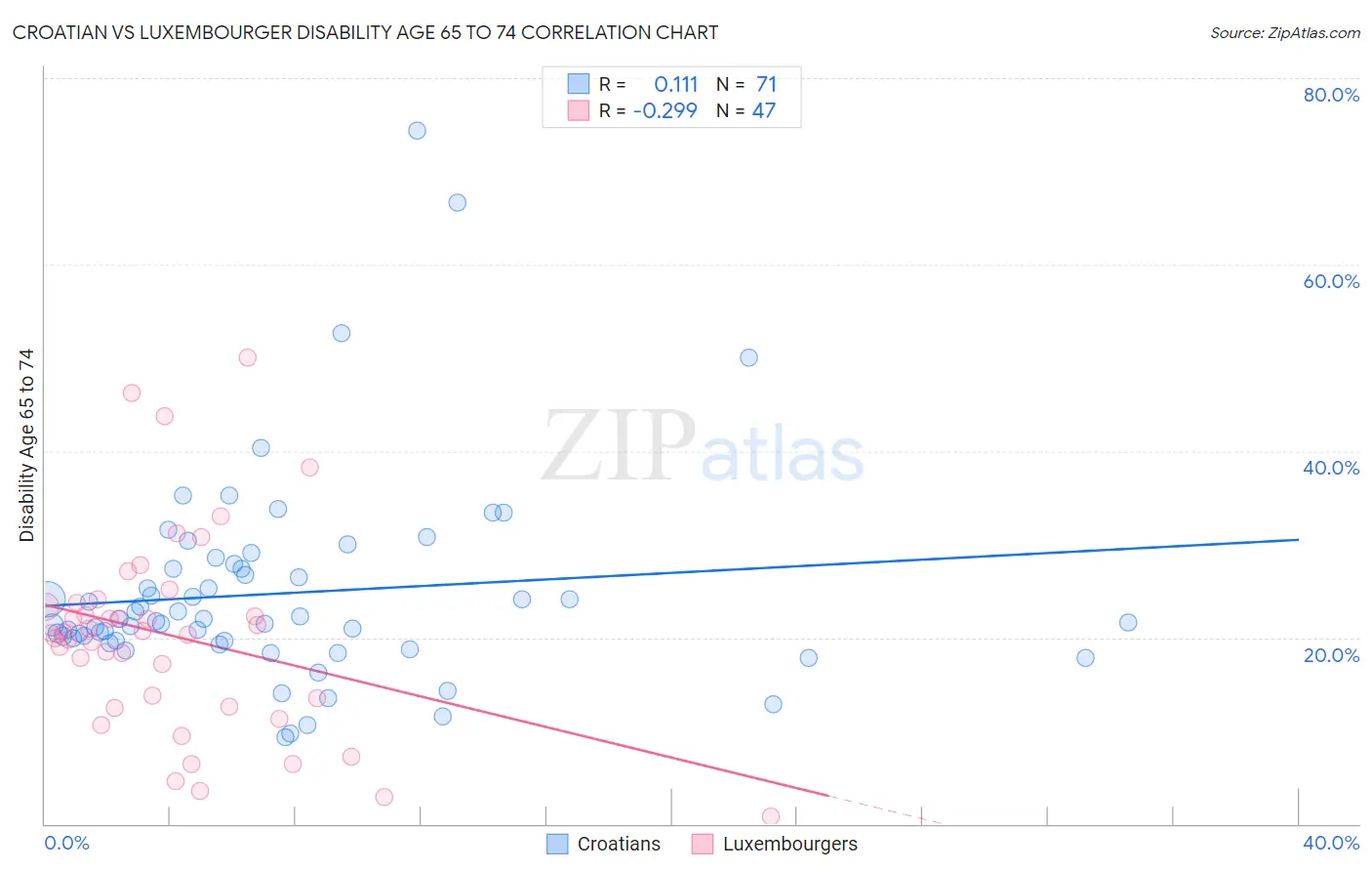 Croatian vs Luxembourger Disability Age 65 to 74