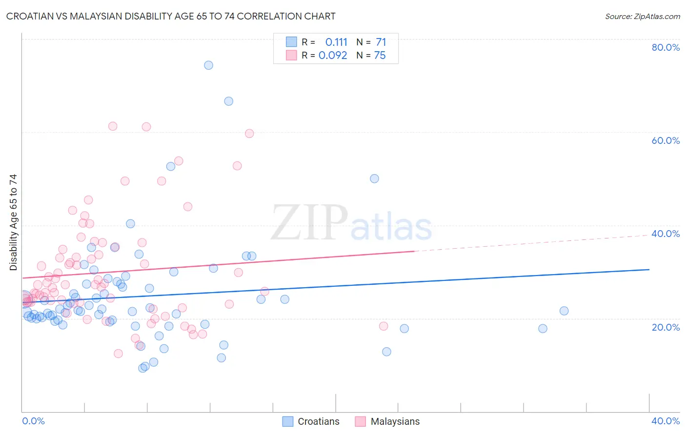 Croatian vs Malaysian Disability Age 65 to 74