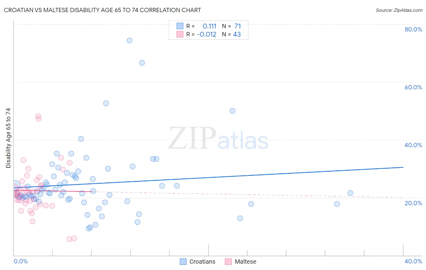 Croatian vs Maltese Disability Age 65 to 74