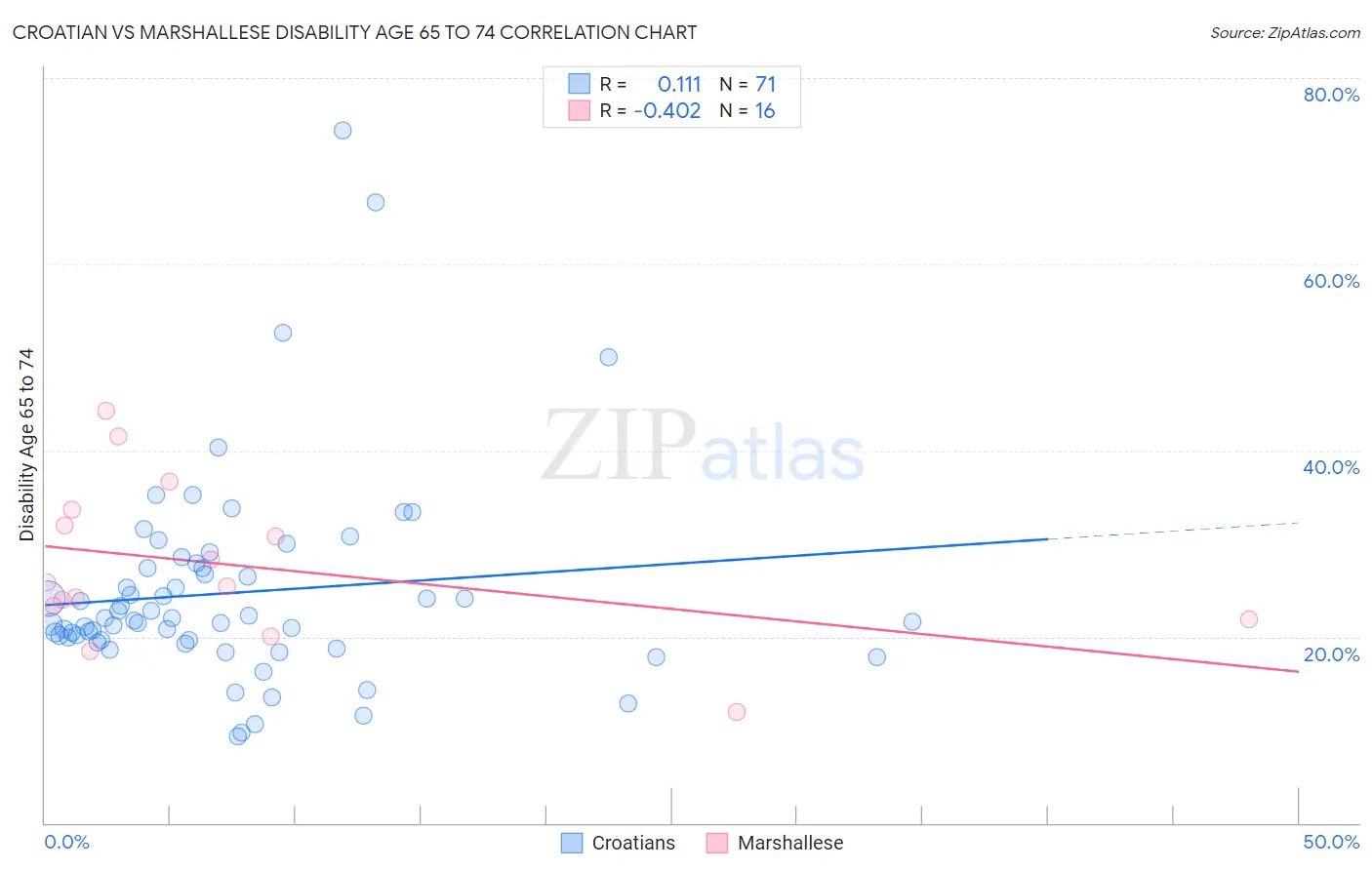 Croatian vs Marshallese Disability Age 65 to 74
