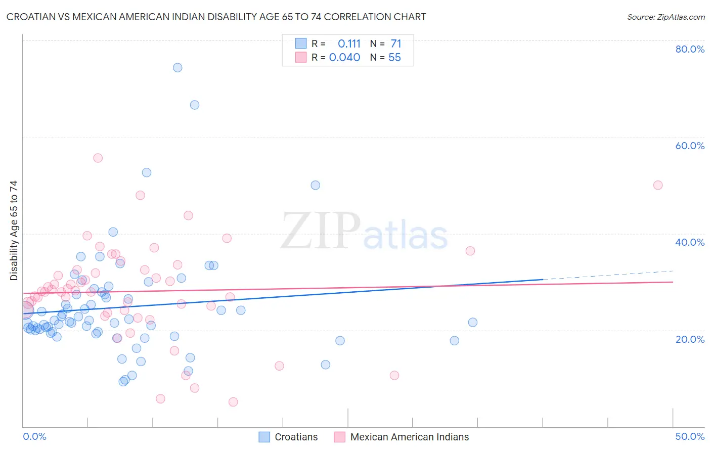 Croatian vs Mexican American Indian Disability Age 65 to 74
