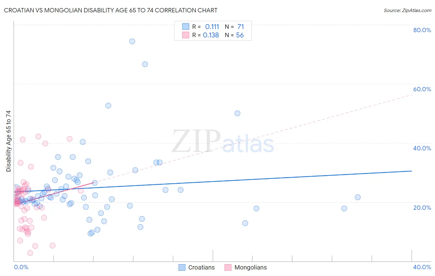 Croatian vs Mongolian Disability Age 65 to 74