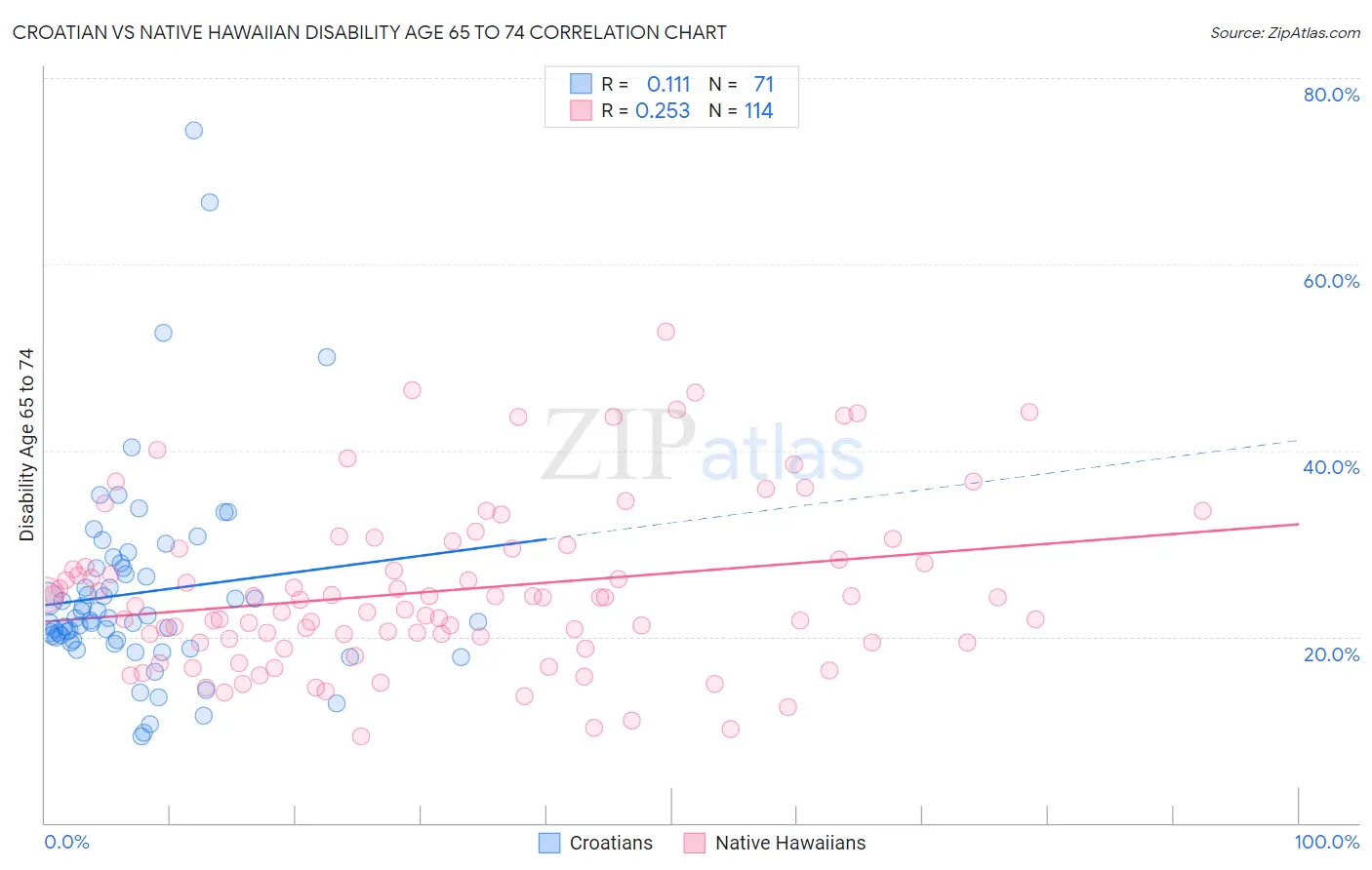 Croatian vs Native Hawaiian Disability Age 65 to 74