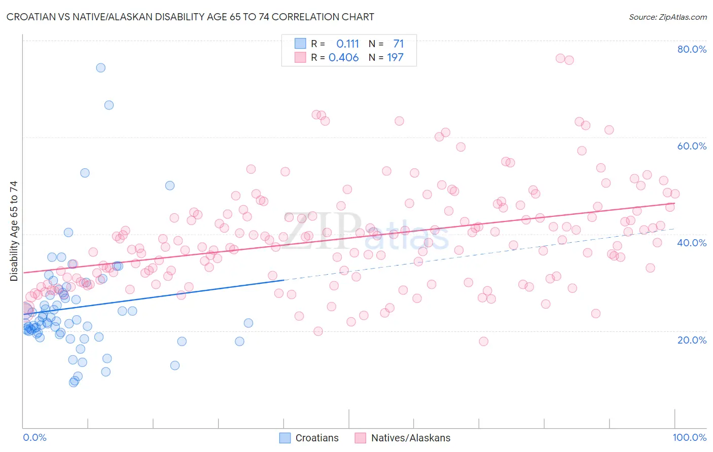 Croatian vs Native/Alaskan Disability Age 65 to 74