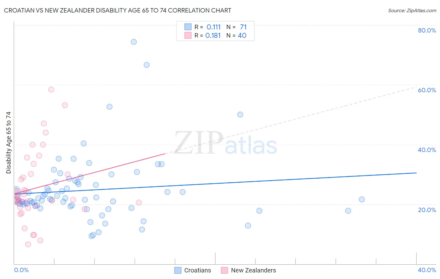 Croatian vs New Zealander Disability Age 65 to 74