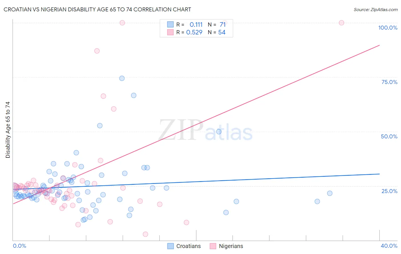 Croatian vs Nigerian Disability Age 65 to 74