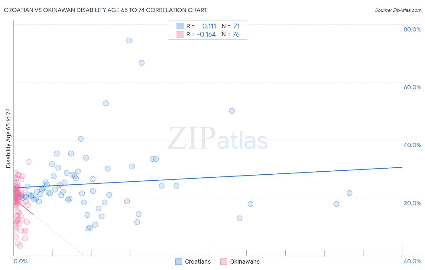 Croatian vs Okinawan Disability Age 65 to 74