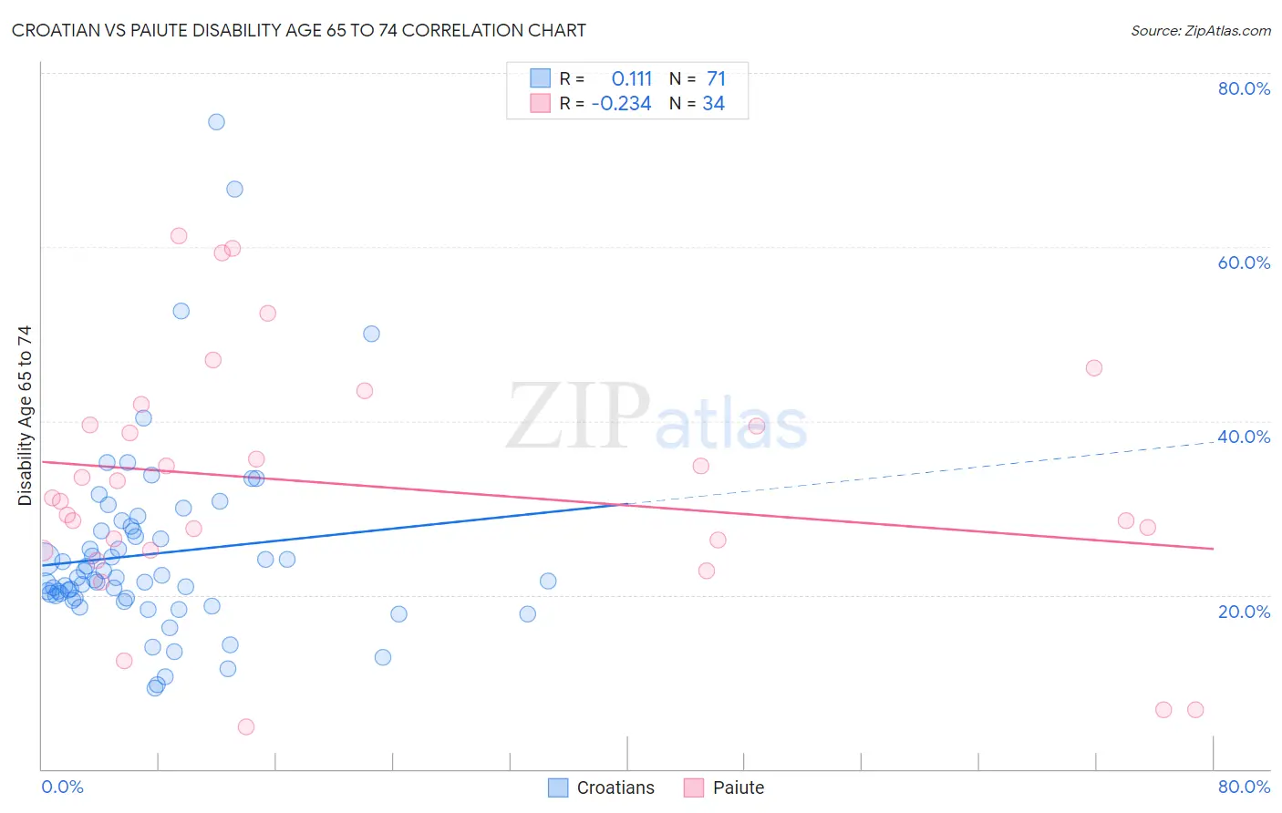 Croatian vs Paiute Disability Age 65 to 74