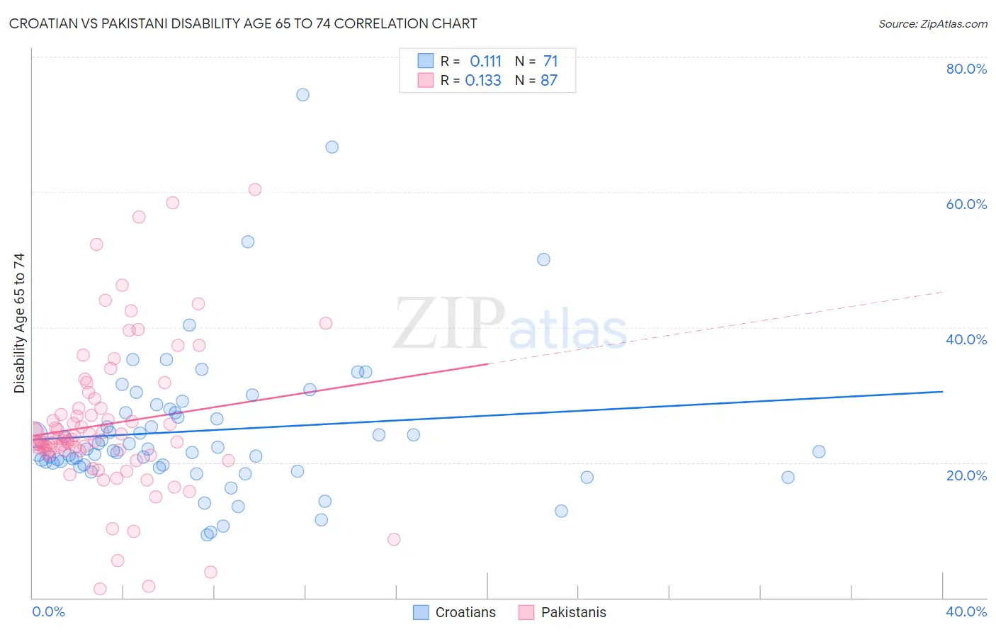 Croatian vs Pakistani Disability Age 65 to 74