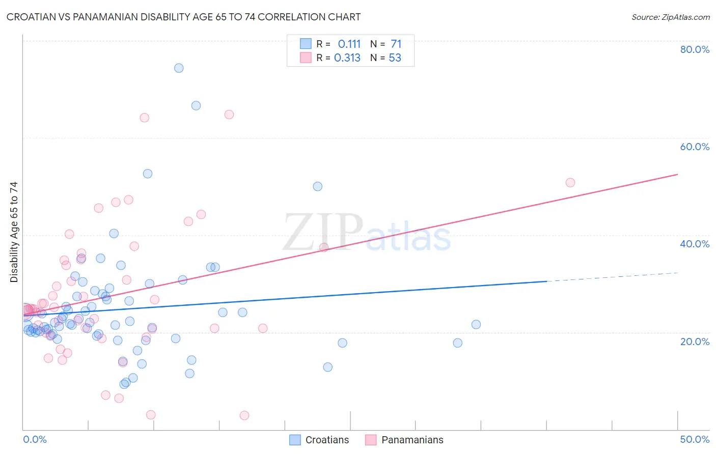 Croatian vs Panamanian Disability Age 65 to 74