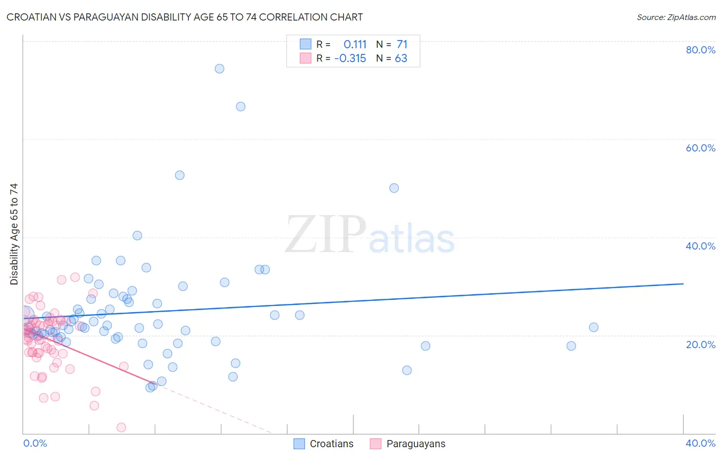 Croatian vs Paraguayan Disability Age 65 to 74