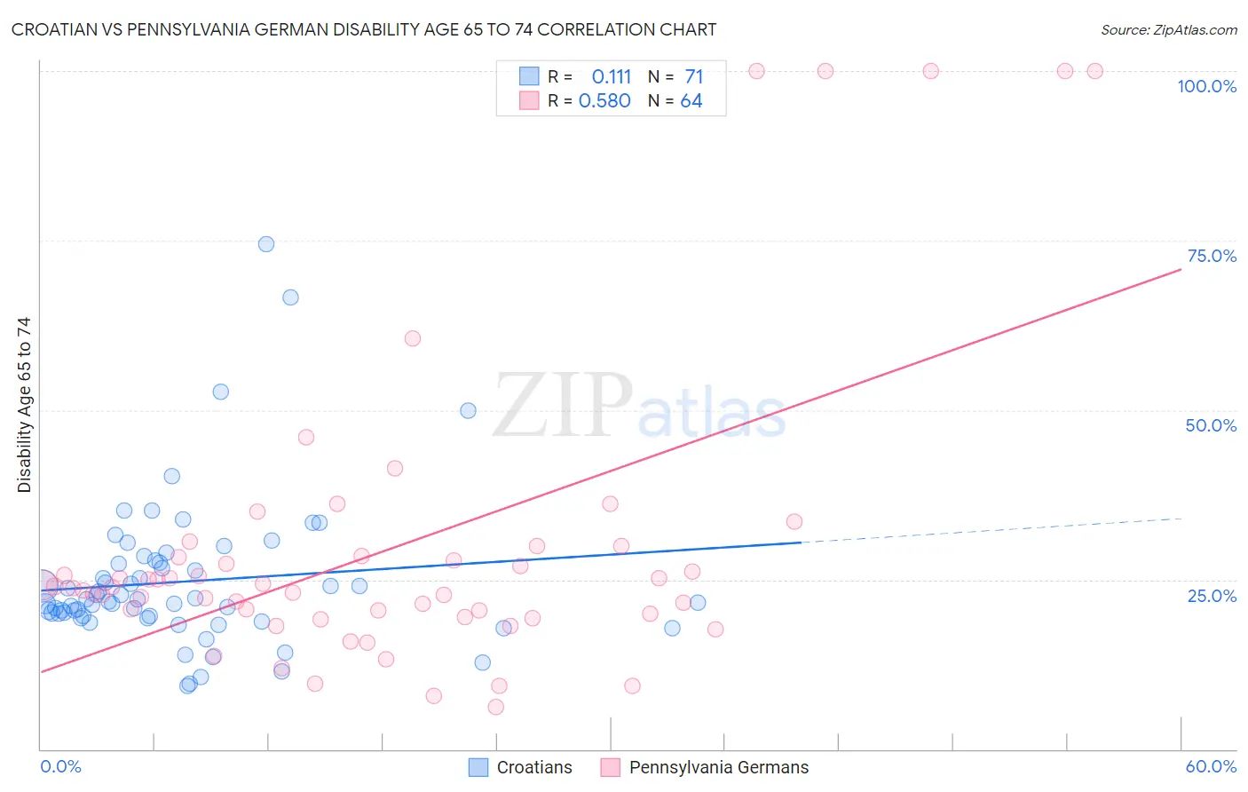 Croatian vs Pennsylvania German Disability Age 65 to 74