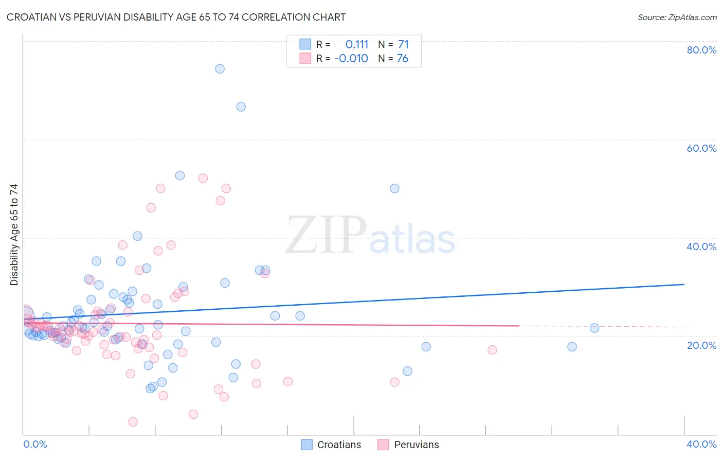 Croatian vs Peruvian Disability Age 65 to 74