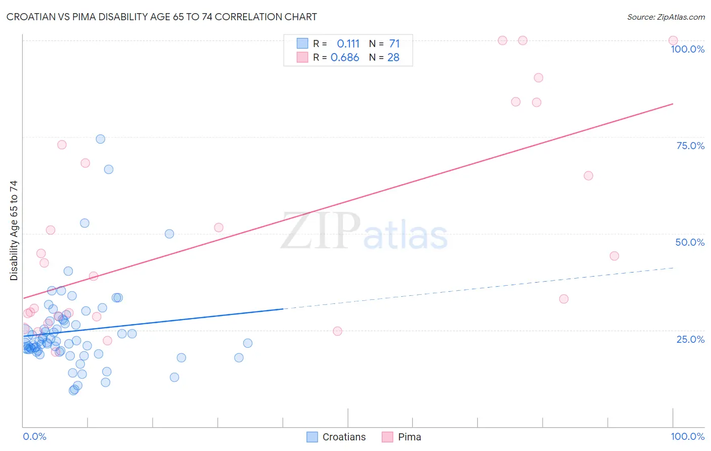 Croatian vs Pima Disability Age 65 to 74