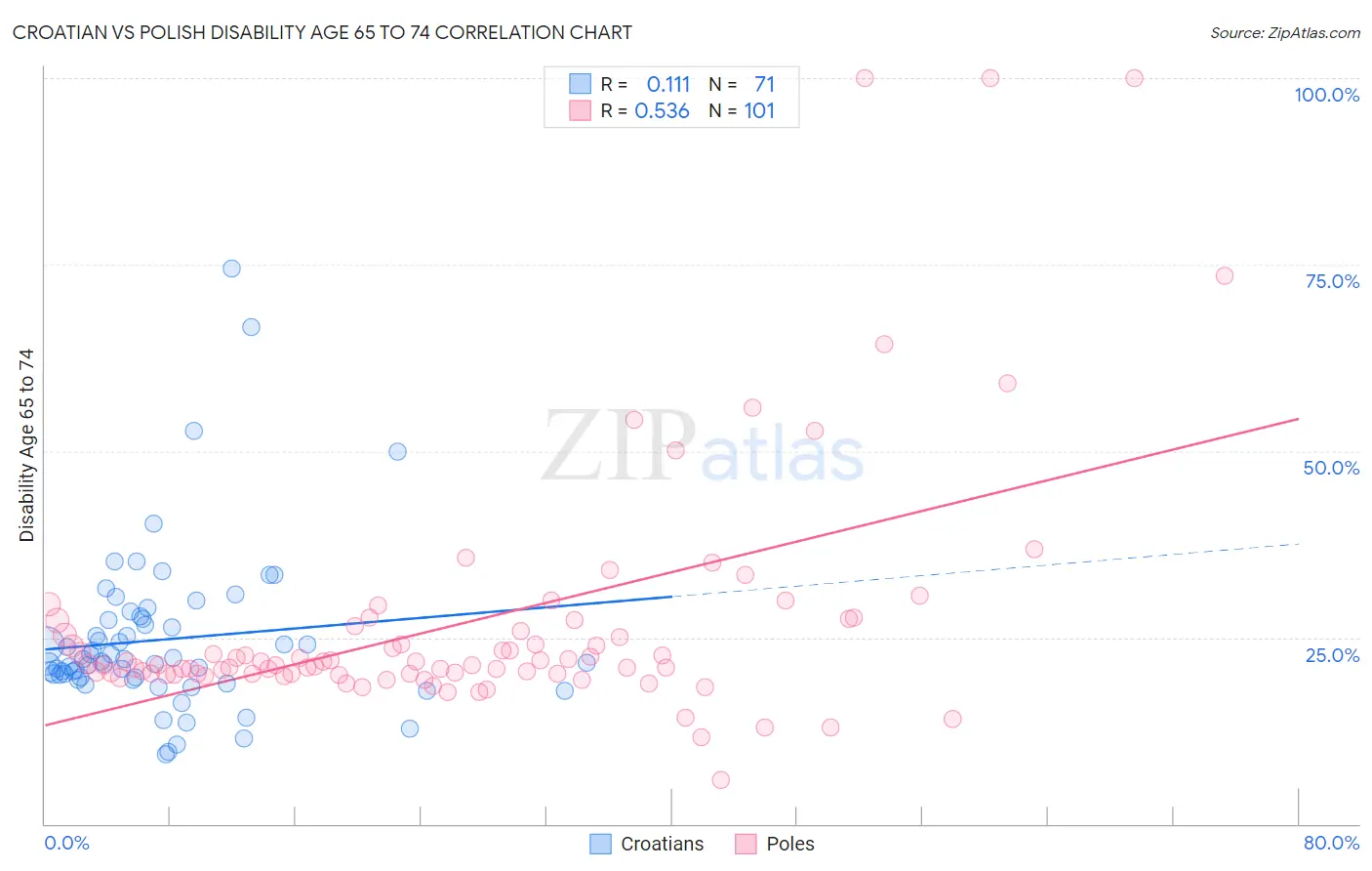 Croatian vs Polish Disability Age 65 to 74