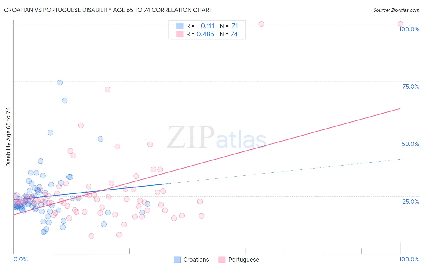 Croatian vs Portuguese Disability Age 65 to 74