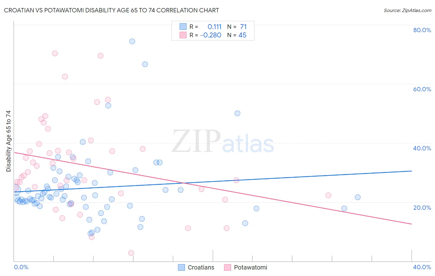 Croatian vs Potawatomi Disability Age 65 to 74