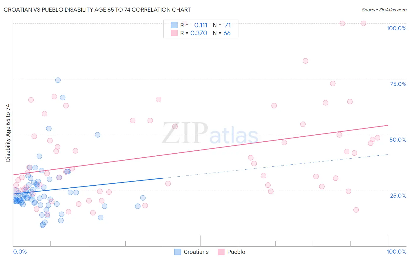 Croatian vs Pueblo Disability Age 65 to 74