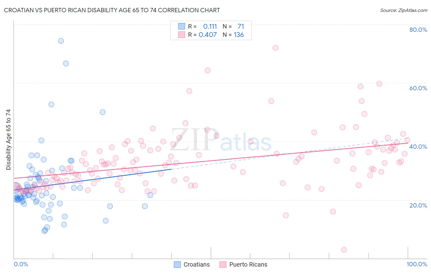 Croatian vs Puerto Rican Disability Age 65 to 74