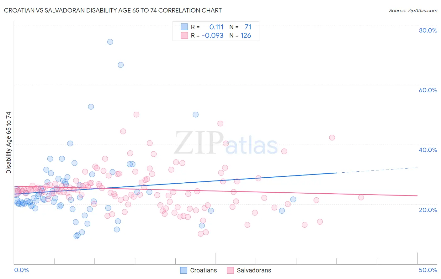 Croatian vs Salvadoran Disability Age 65 to 74