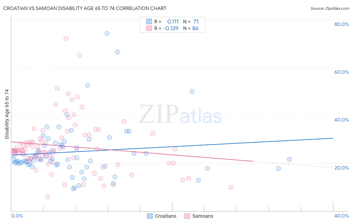 Croatian vs Samoan Disability Age 65 to 74