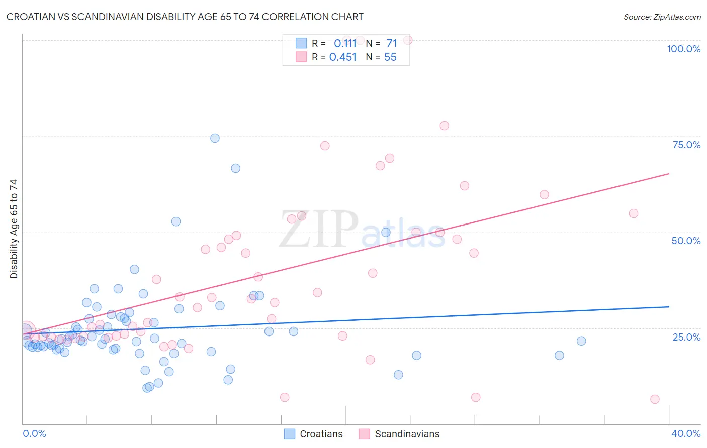 Croatian vs Scandinavian Disability Age 65 to 74