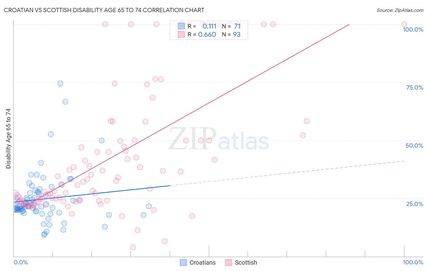 Croatian vs Scottish Disability Age 65 to 74
