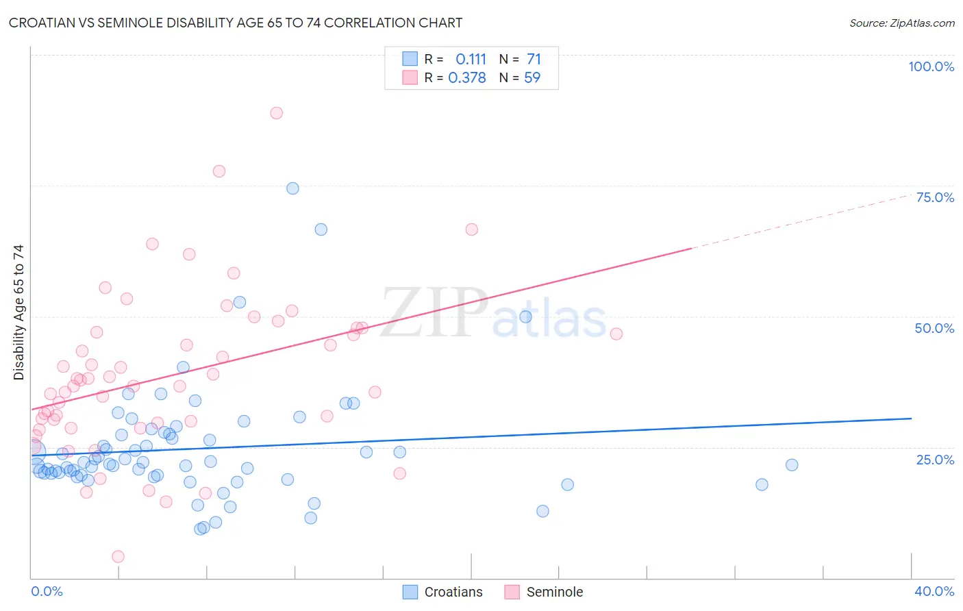 Croatian vs Seminole Disability Age 65 to 74