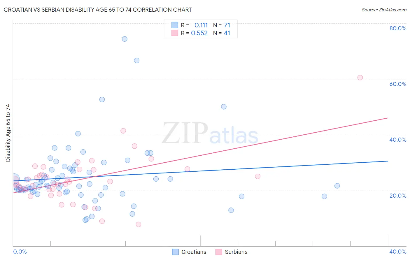 Croatian vs Serbian Disability Age 65 to 74