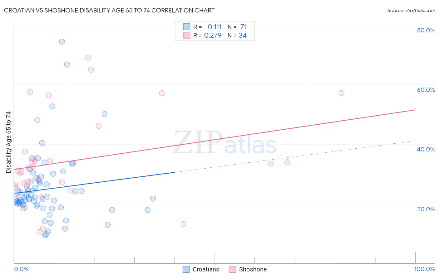 Croatian vs Shoshone Disability Age 65 to 74