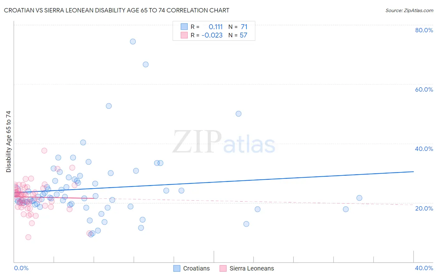 Croatian vs Sierra Leonean Disability Age 65 to 74