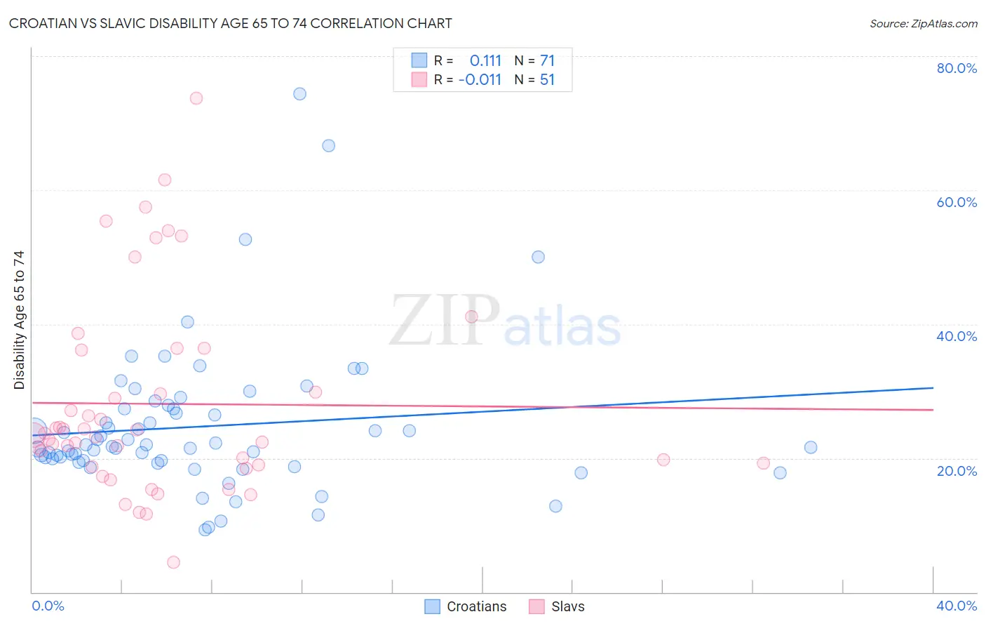 Croatian vs Slavic Disability Age 65 to 74