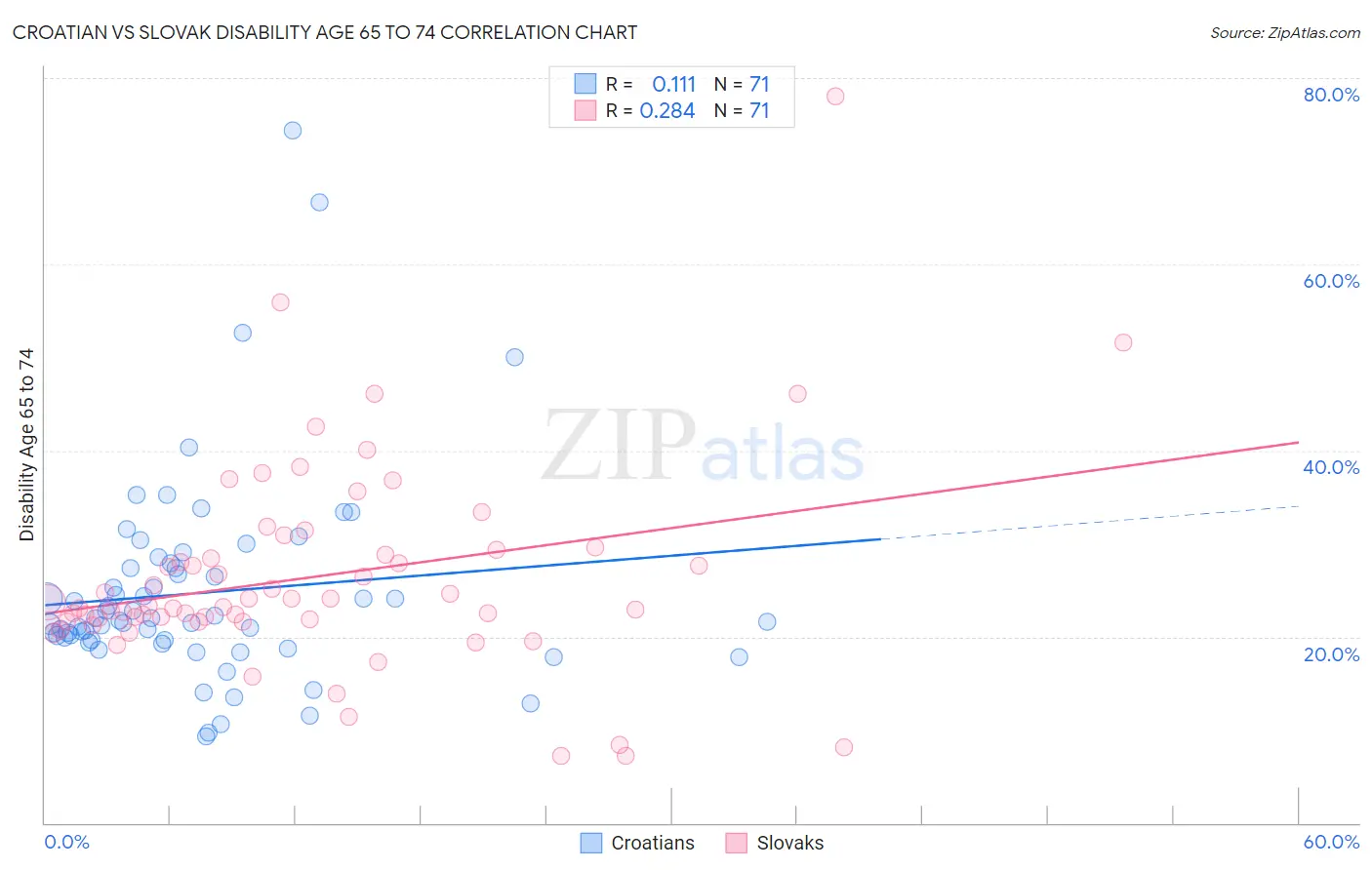 Croatian vs Slovak Disability Age 65 to 74