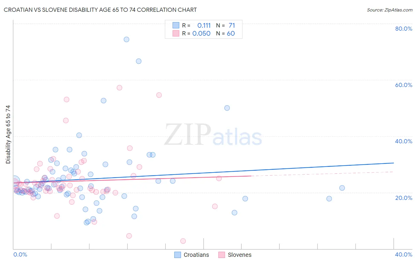 Croatian vs Slovene Disability Age 65 to 74