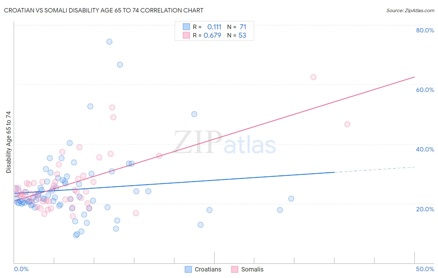Croatian vs Somali Disability Age 65 to 74