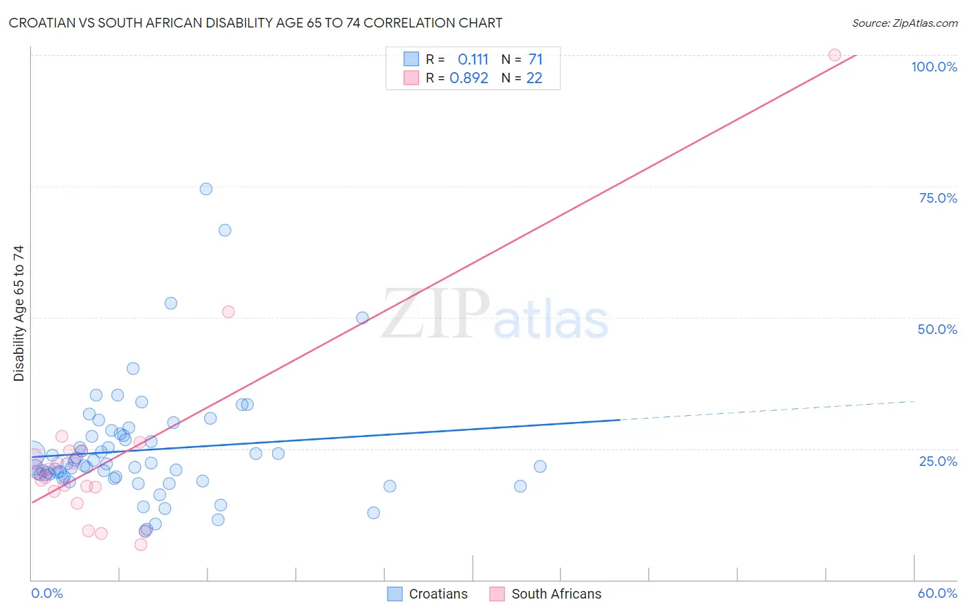 Croatian vs South African Disability Age 65 to 74