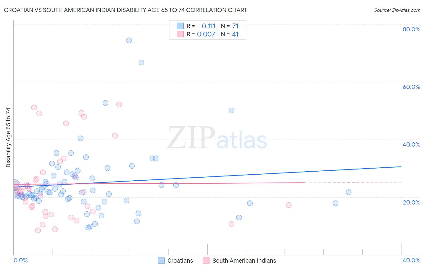 Croatian vs South American Indian Disability Age 65 to 74