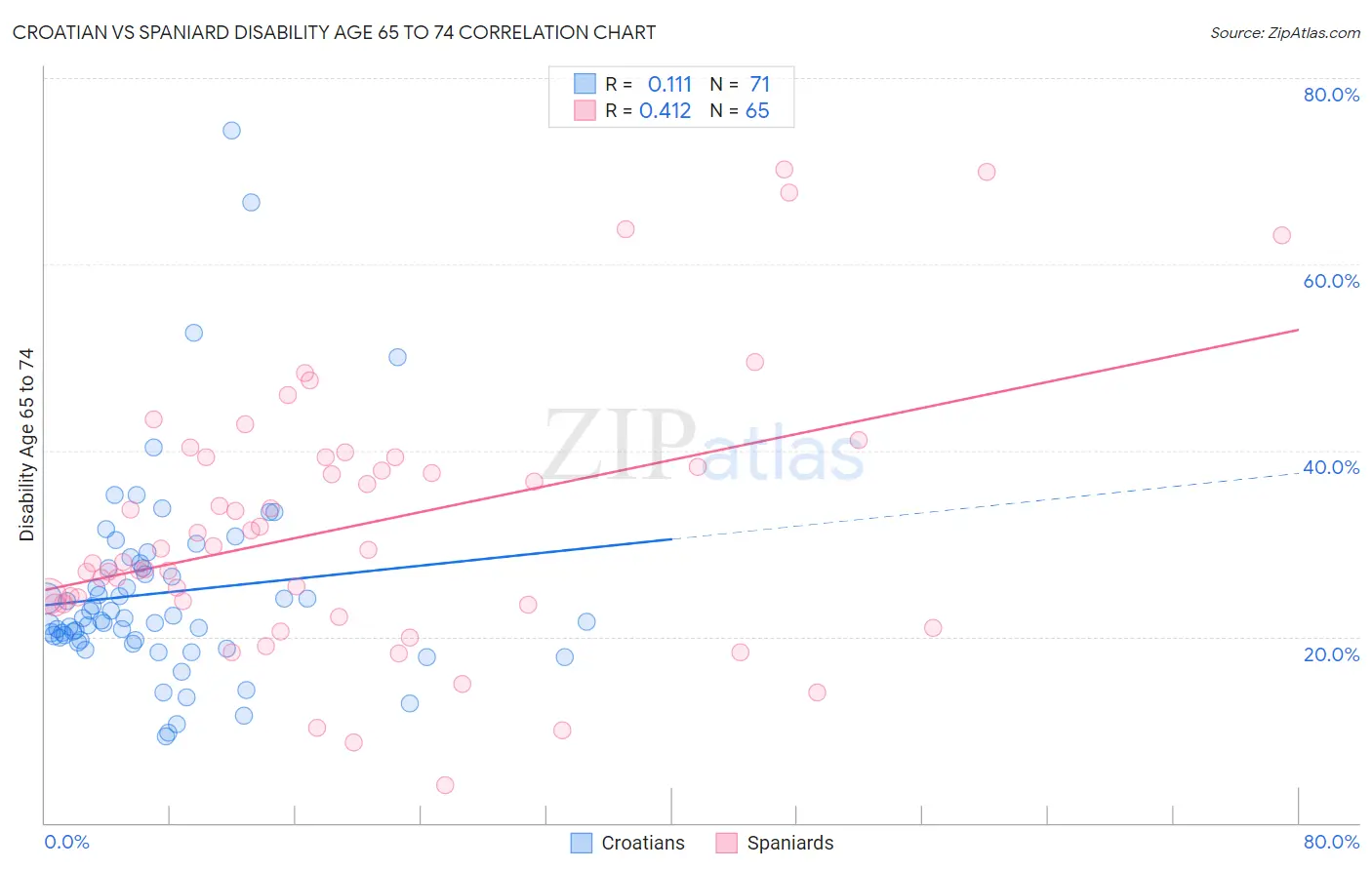 Croatian vs Spaniard Disability Age 65 to 74