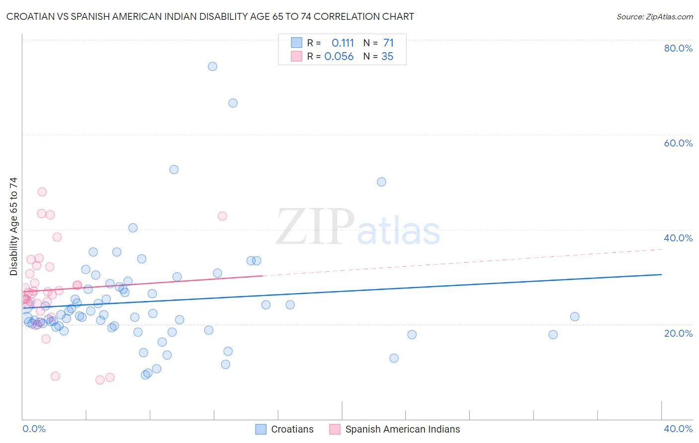 Croatian vs Spanish American Indian Disability Age 65 to 74