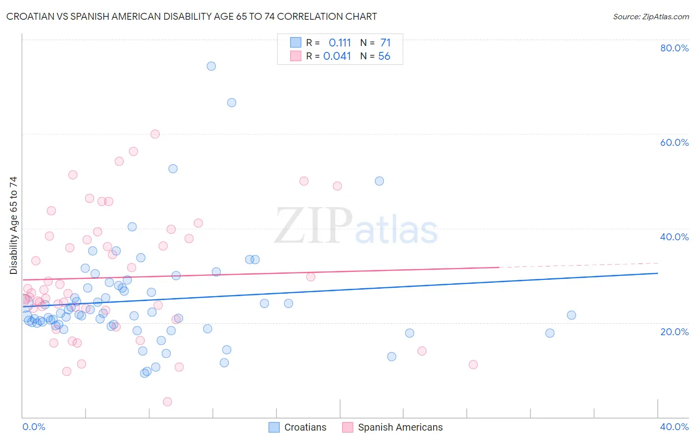 Croatian vs Spanish American Disability Age 65 to 74
