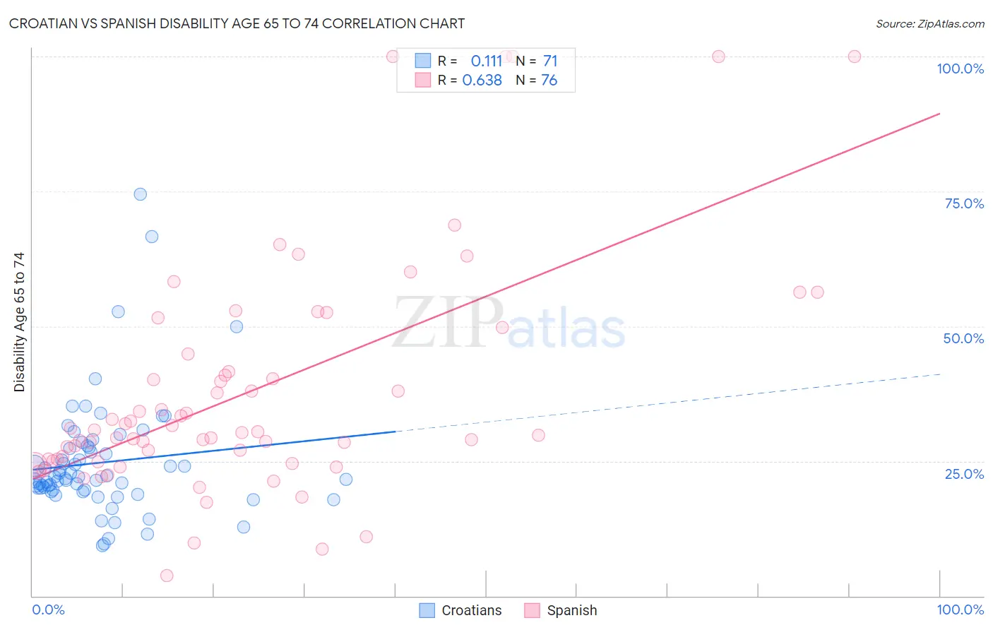 Croatian vs Spanish Disability Age 65 to 74