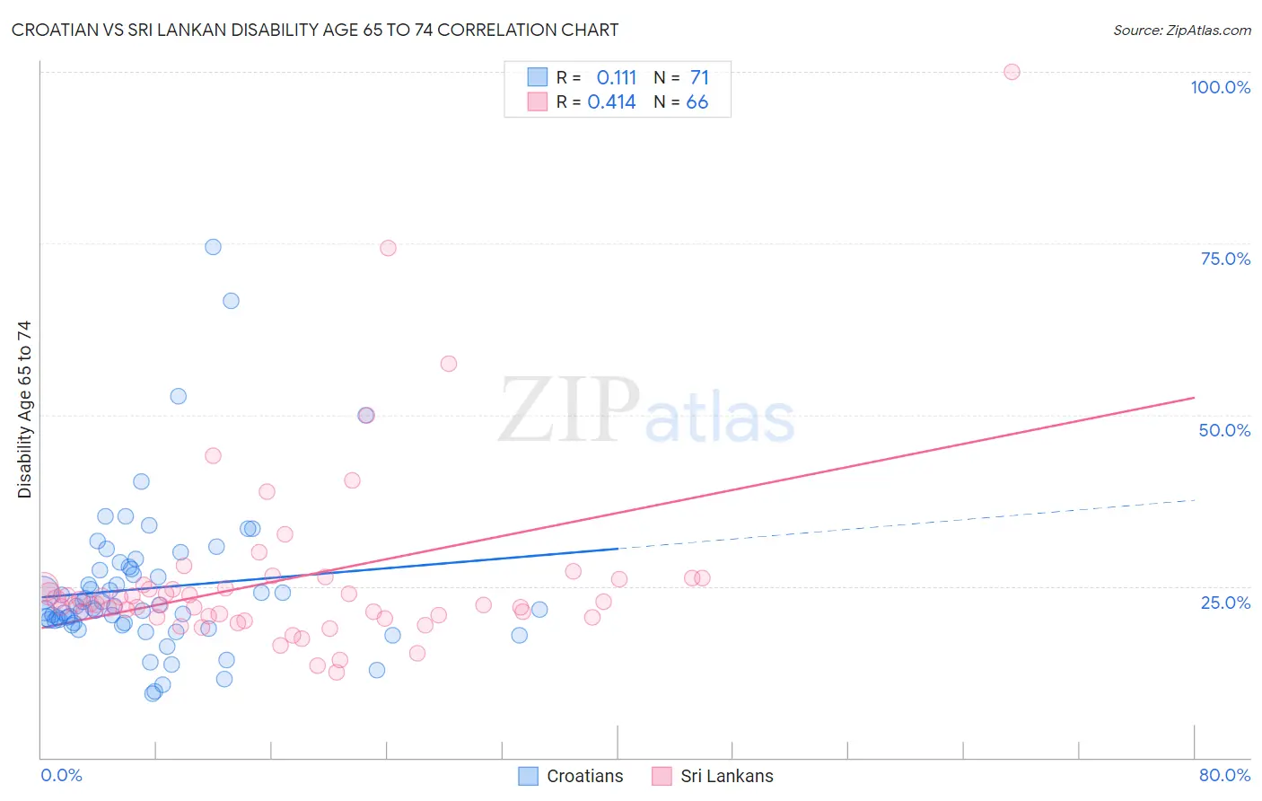 Croatian vs Sri Lankan Disability Age 65 to 74
